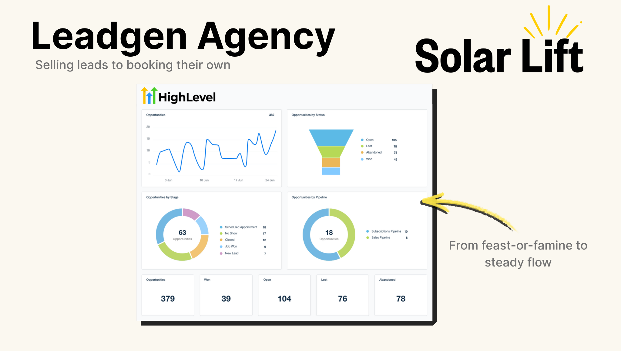 Solar Lift leadgen agency case study